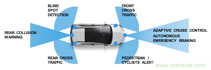 恩智浦推出完整的雷达传感器解决方案套件，可将车包围在360度安全茧中