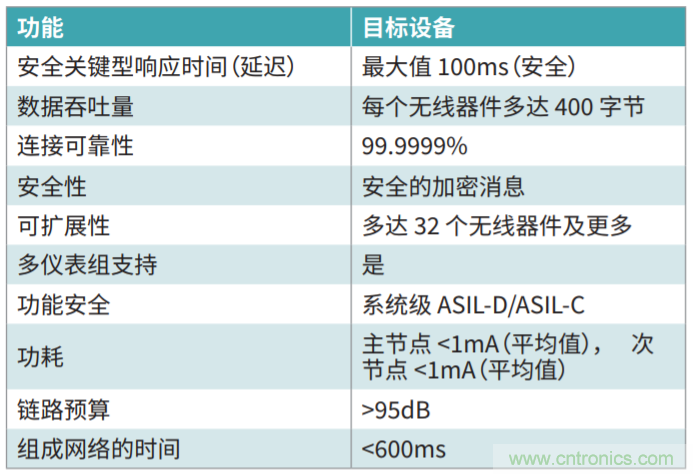 电动汽车电池管理中的有线与无线通信