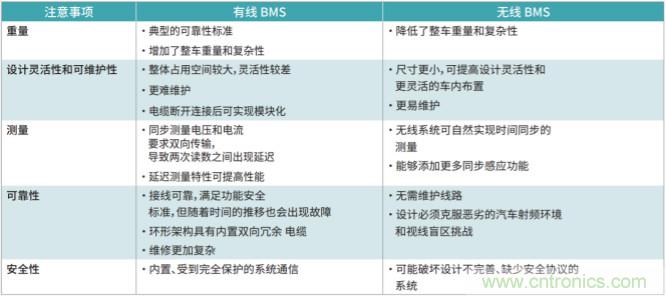 电动汽车电池管理中的有线与无线通信