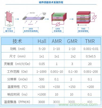 磁传感器的领军者：隧穿磁阻技术