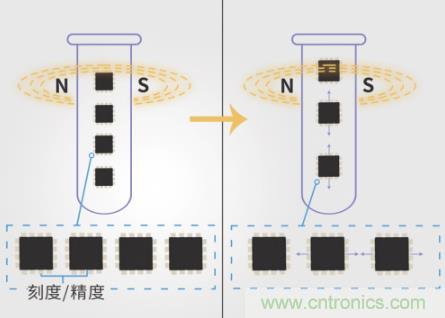 磁传感器的领军者:隧穿磁阻技术 磁传感器的领军者:隧穿磁阻技术