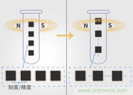 磁传感器的领军者：隧穿磁阻技术