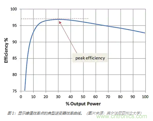 使用 IGBT模块简化电机驱动装置和逆变器的设计