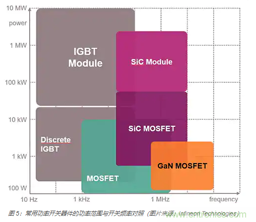 使用 IGBT模块简化电机驱动装置和逆变器的设计