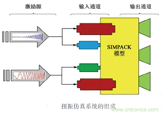 分析混合动力汽车双模式多级齿轮动力传动机构扭转振动产生的原因