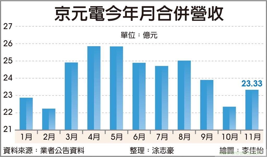 5G夯 京元电明年资本支出上调10%