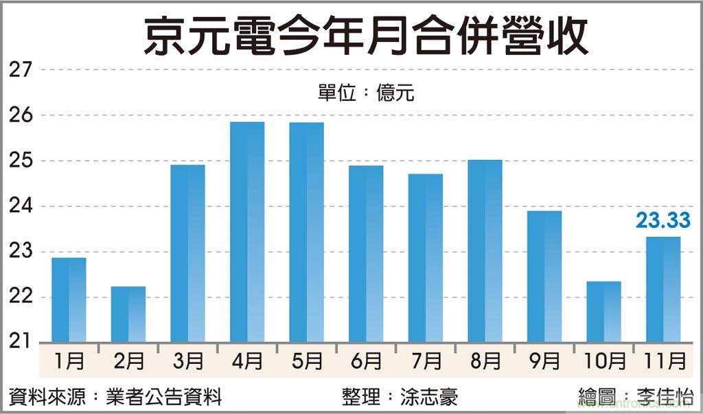 5G夯 京元电明年资本支出上调10％