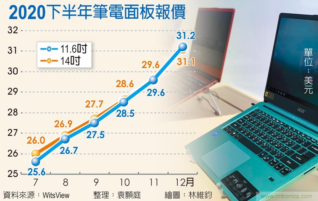 NB需求热 面板双虎2021续旺