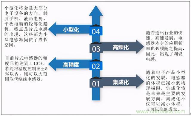 2020年中国电感器行业市场规模及进出口贸易分析