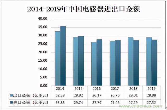 2020年中国电感器行业市场规模及进出口贸易分析