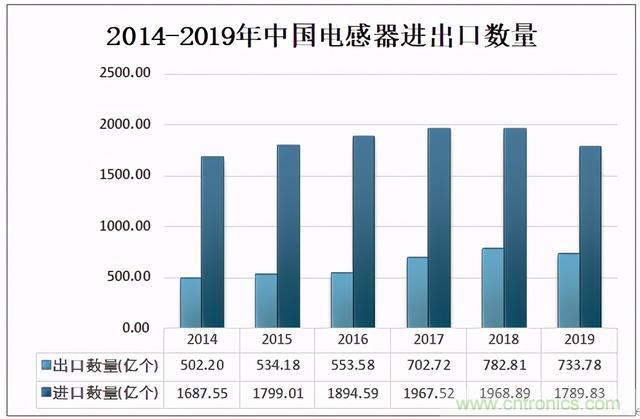 2020年中国电感器行业市场规模及进出口贸易分析