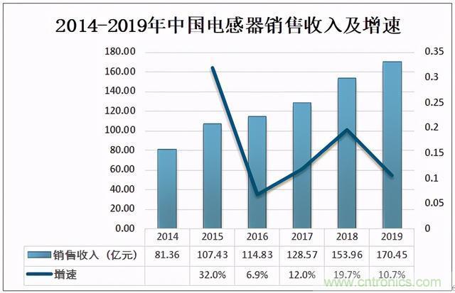 2020年中国电感器行业市场规模及进出口贸易分析