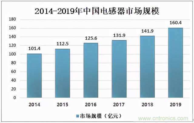 2020年中国电感器行业市场规模及进出口贸易分析