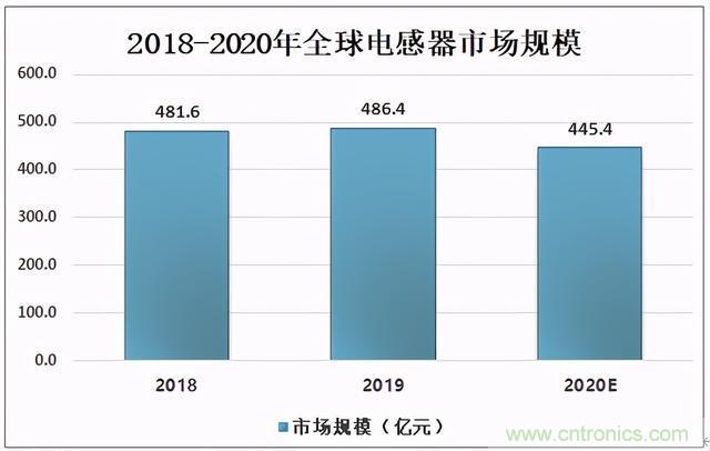 2020年中国电感器行业市场规模及进出口贸易分析