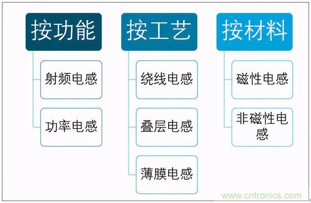 2020年中国电感器行业市场规模及进出口贸易分析