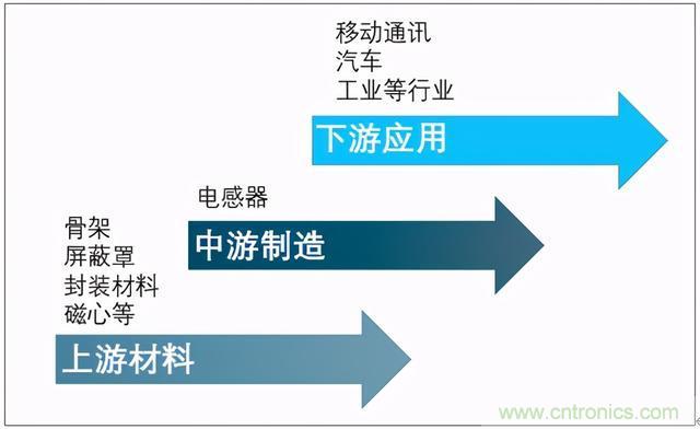 2020年中国电感器行业市场规模及进出口贸易分析