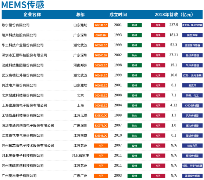 供应链:MEMS传感器已出现短缺,或持续一个季度