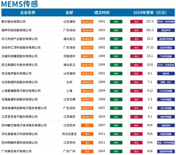 供应链：MEMS传感器已出现短缺，或持续一个季度