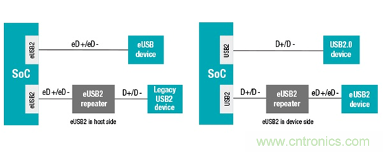 嵌入式USB2 (eUSB2)标准