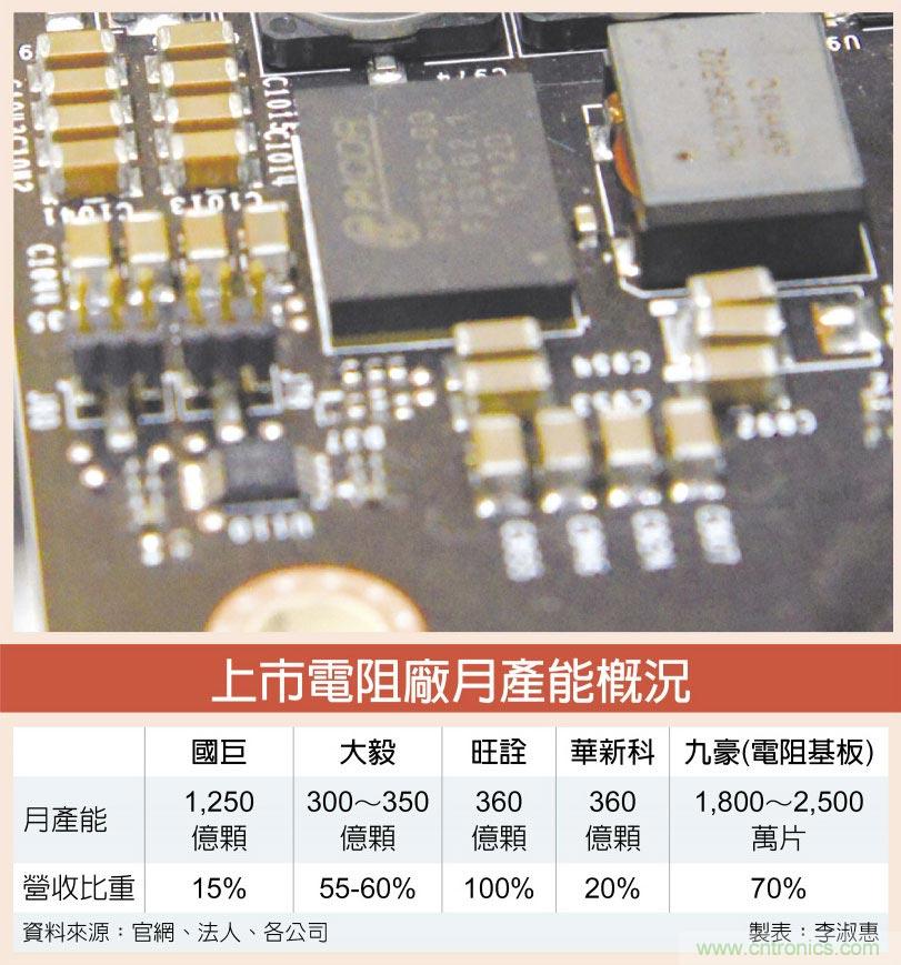 电阻大厂爆分家 现货涨10%