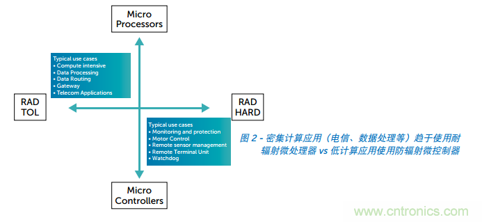 Teledyne e2v ARM耐辐射微处理器为航天计算带来革命性进展