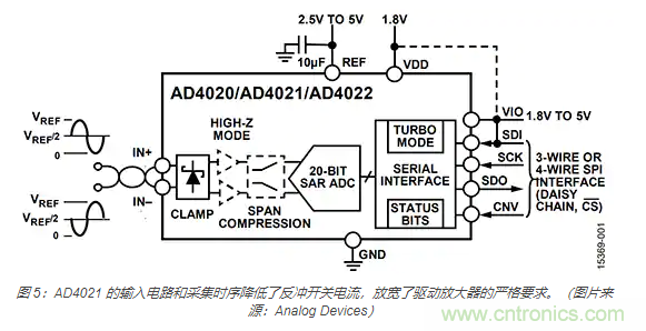 如何处理 SAR ADC 输入驱动难题？