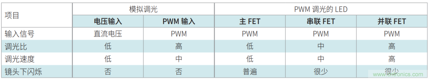 常见LED功能和LED驱动器设计注意事项