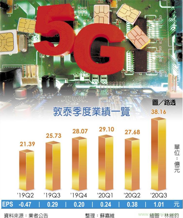 汇顶喊涨30% 敦泰涨声响