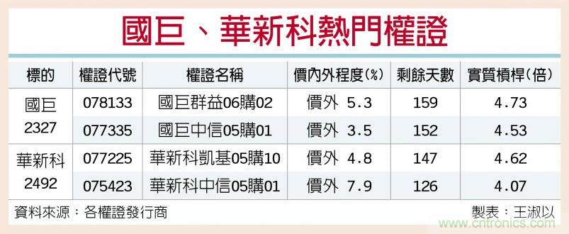 车用利多 国巨、华新科冲刺