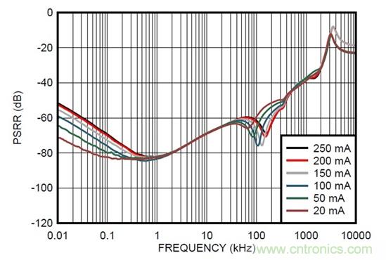低压差线性稳压器如何满足汽车摄像头模块的功率要求
