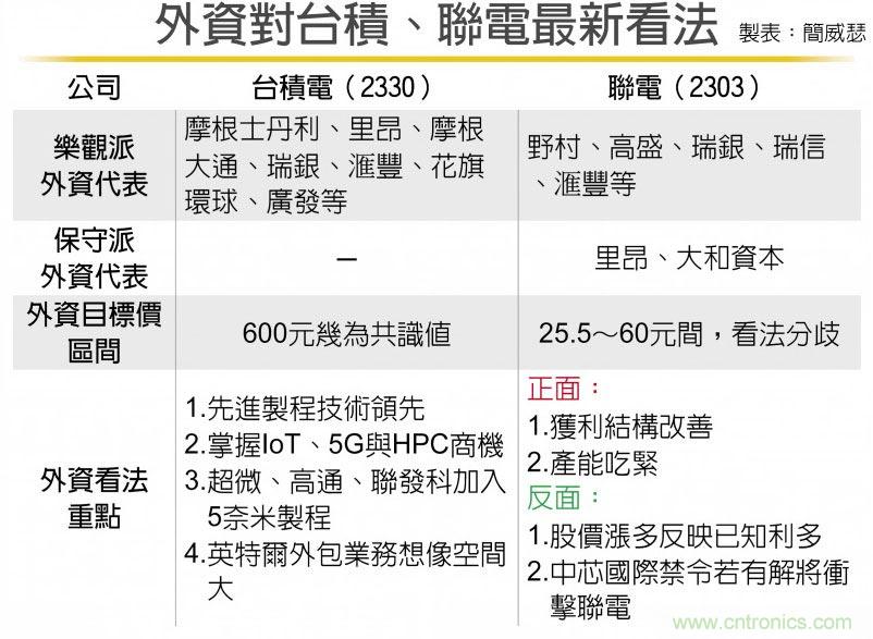 外资看晶圆双雄 台积续强 联电有隐忧