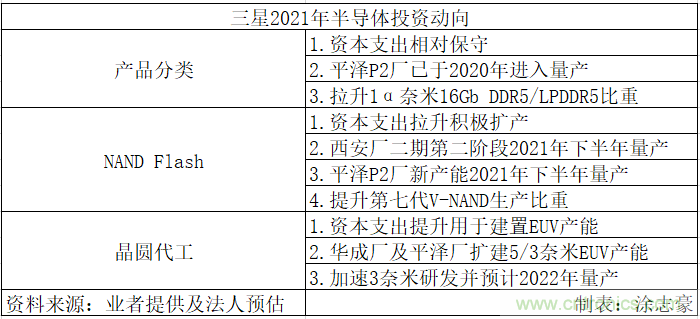 三星新年计画 冲刺NAND Flash、晶圆代工