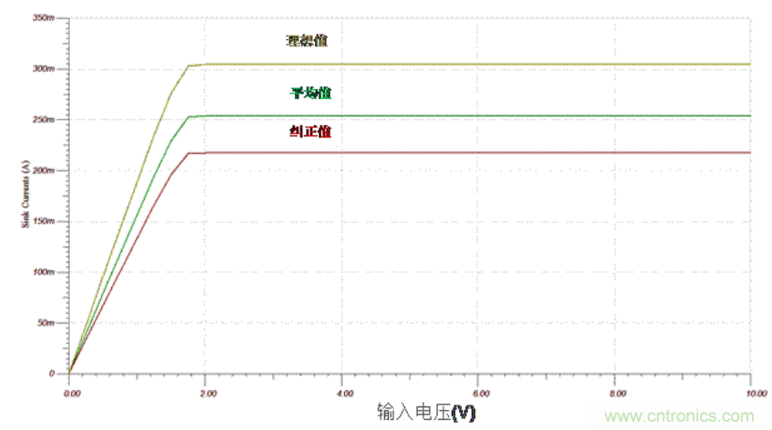 生成任意量级的偏置电流网络（第二部分）