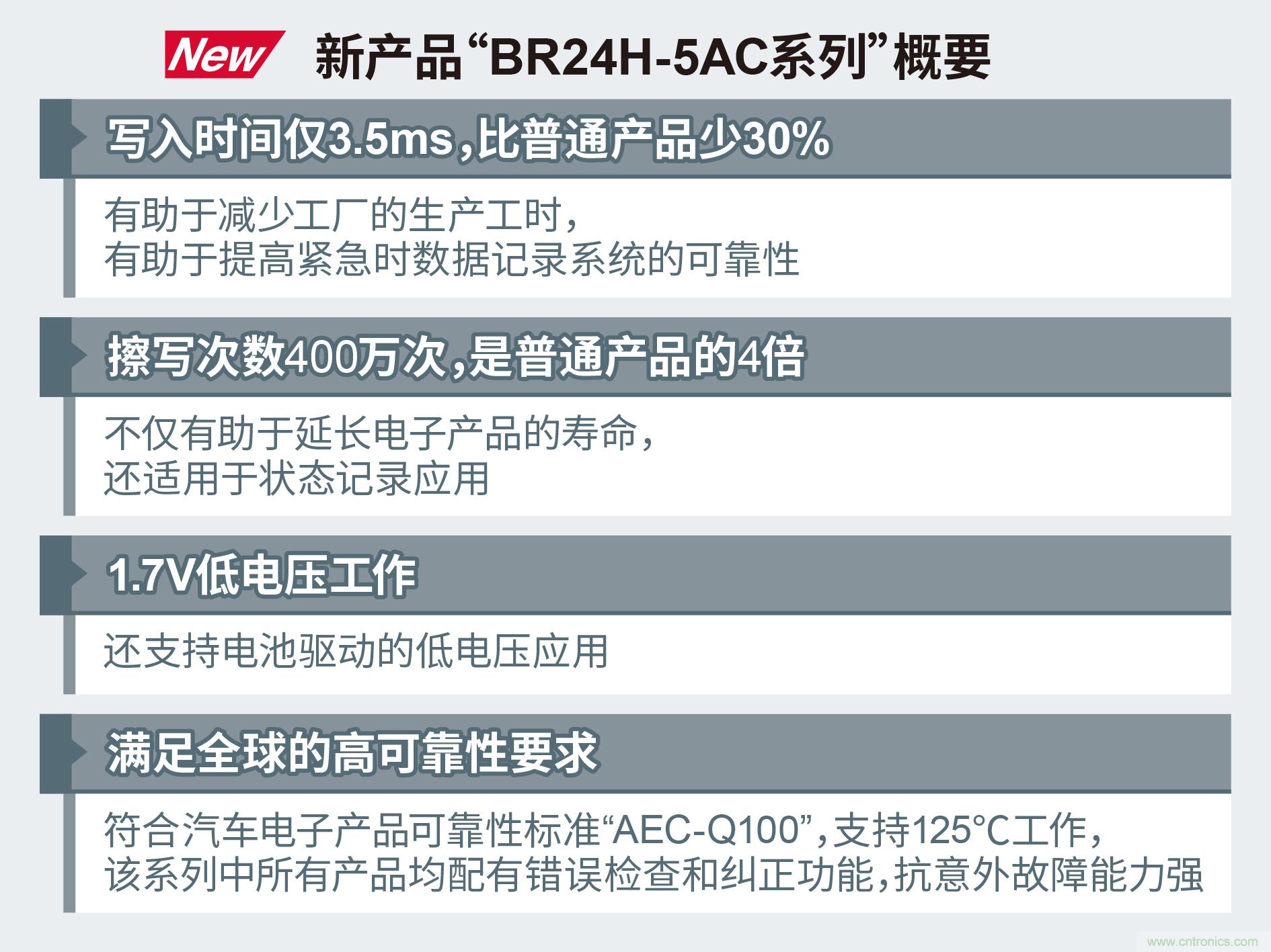 ROHM开发出支持125℃工作的EEPROM“BR24H-5AC系列”