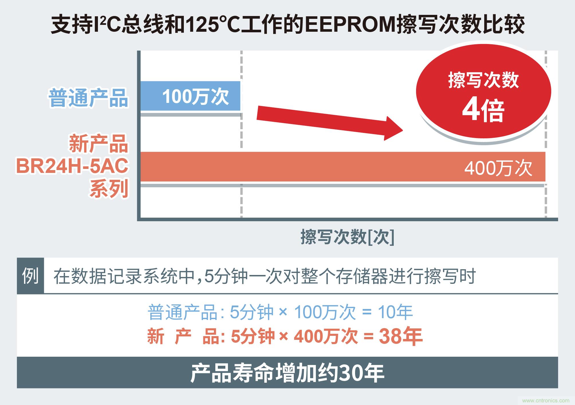 ROHM开发出支持125℃工作的EEPROM“BR24H-5AC系列”