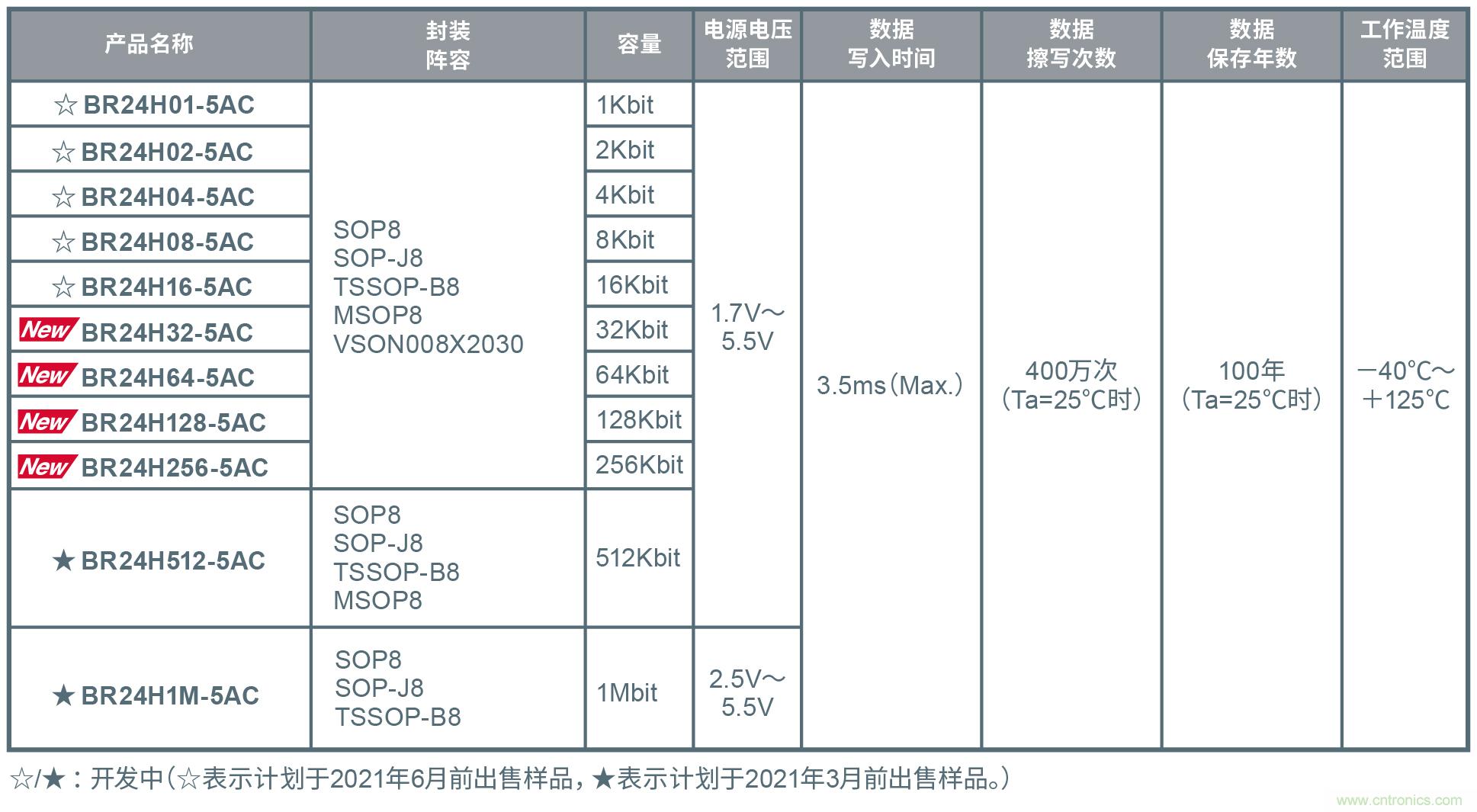 ROHM开发出支持125℃工作的EEPROM“BR24H-5AC系列”