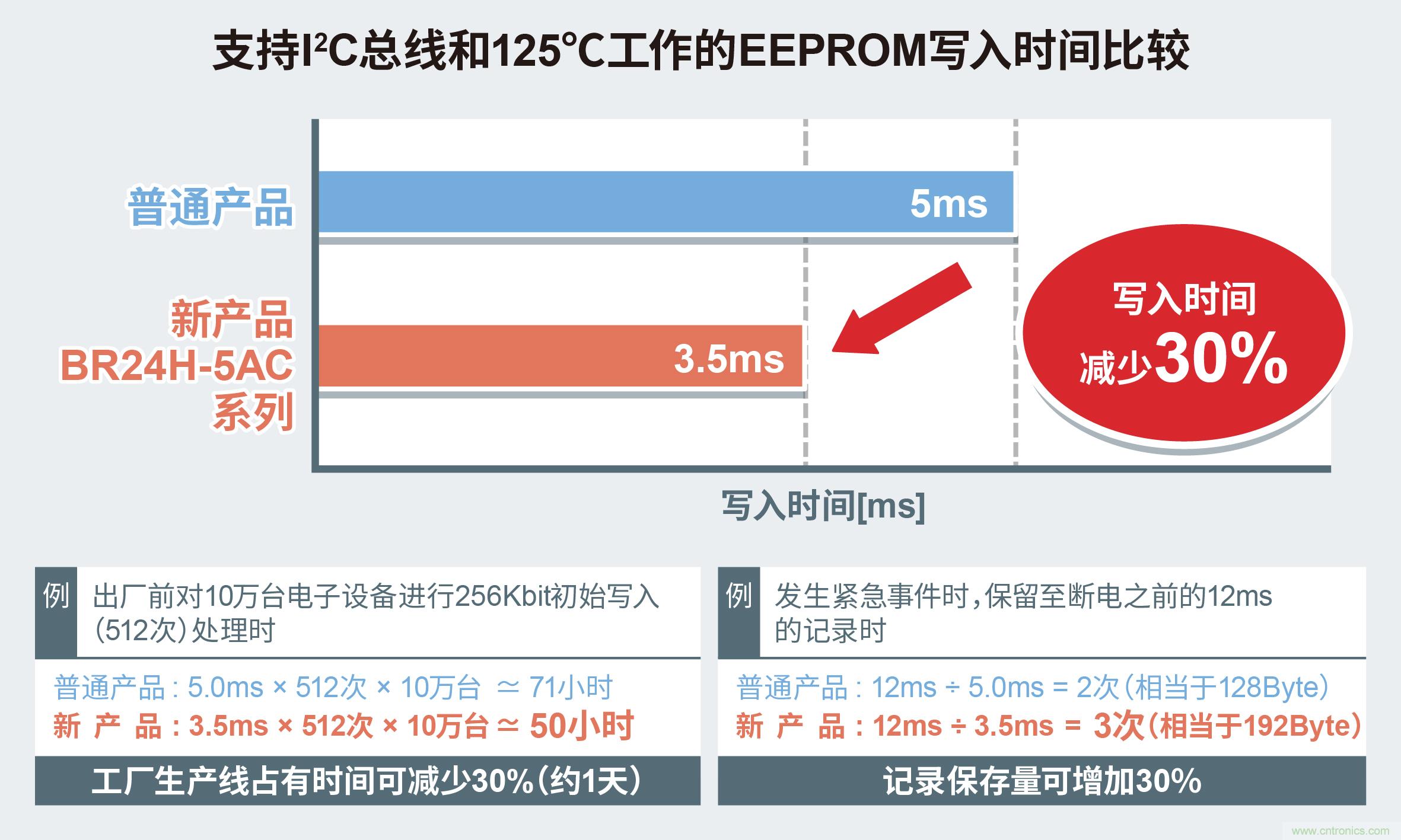 ROHM开发出支持125℃工作的EEPROM“BR24H-5AC系列”