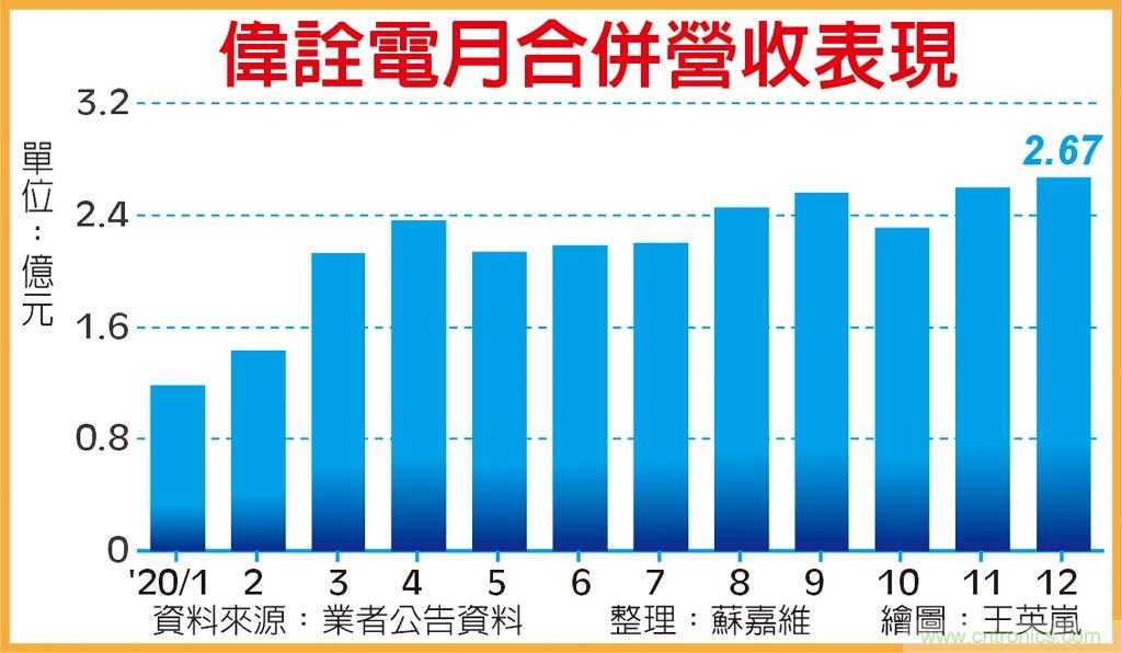 快充商机 伟诠电晶片出货旺