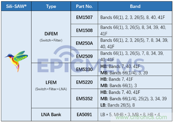 开元通信量产5G高集成度H/M/L LFEM模组芯片