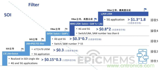 开元通信量产5G高集成度H/M/L LFEM模组芯片