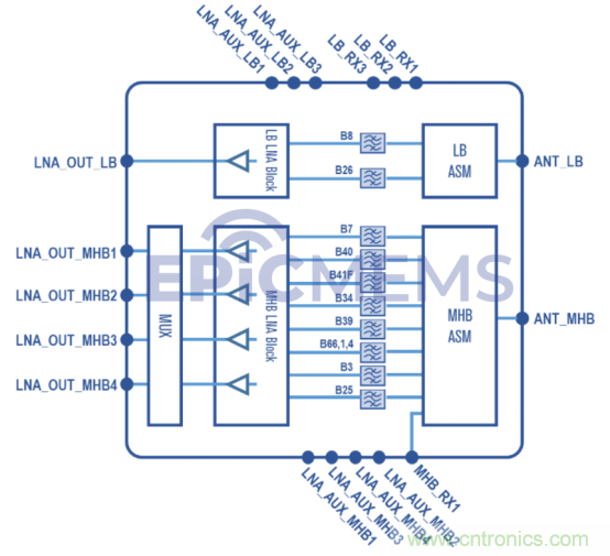 开元通信量产5G高集成度H/M/L LFEM模组芯片