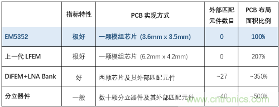 开元通信量产5G高集成度H/M/L LFEM模组芯片