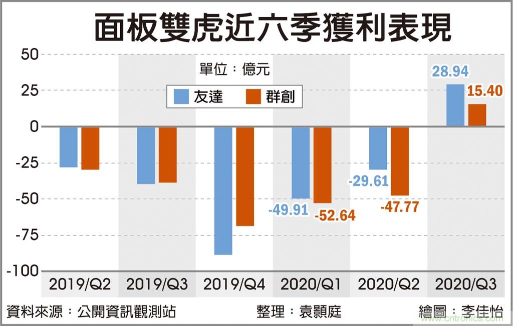 面板大涨 双虎Q1料赚逾百亿 本季价格可望再上扬10%