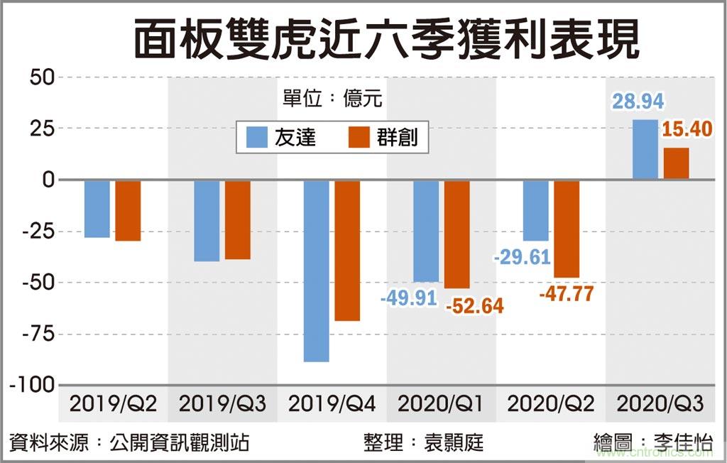 面板大涨 双虎Q1料赚逾百亿 本季价格可望再上扬10％