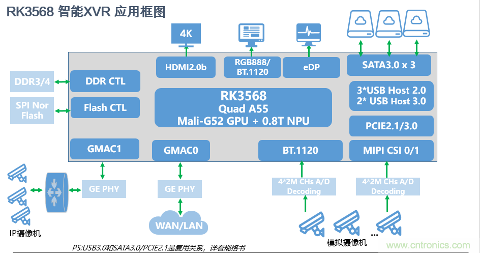 瑞芯微推出前后端完整解决方案，助力泛安防产品落地