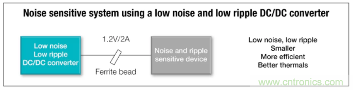 想更大限度地降低噪声和纹波？选择低噪声降压转换器！