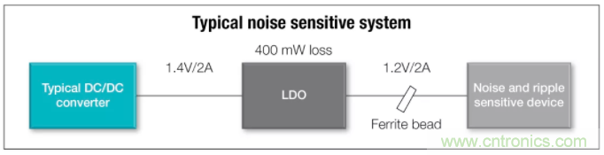 想更大限度地降低噪声和纹波？选择低噪声降压转换器！