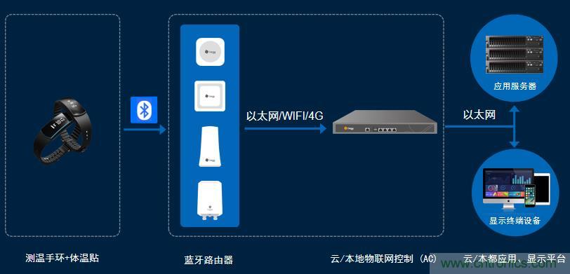 防疫刻不容缓，桂花网生命体征持续监测解决方案助力疫情防控