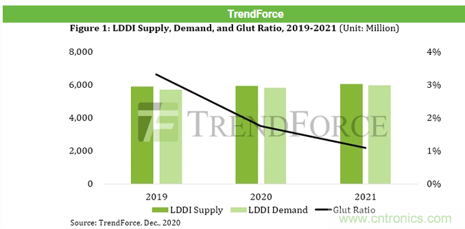 8寸晶圆产能挤爆，2021年LDDI供应更紧张