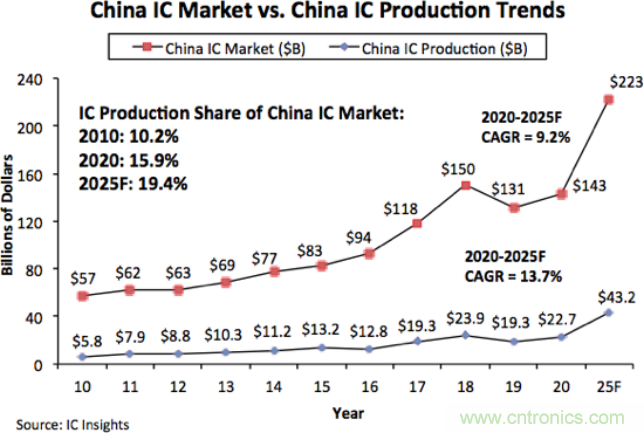 IC Insights:2020年中国纯本土半导体公司制造额达83亿美元